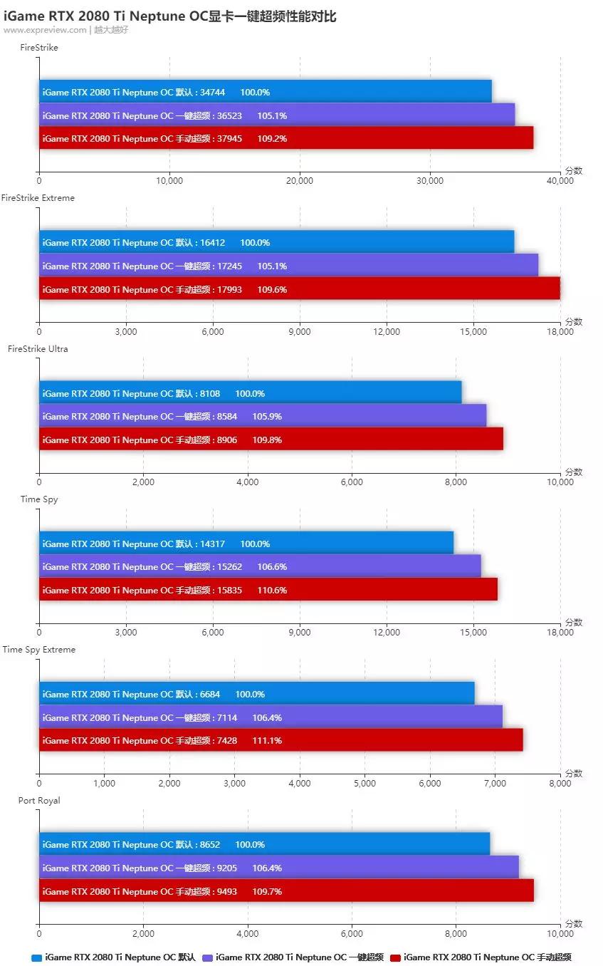 igamertx2080ti,2080ti显卡跑分
