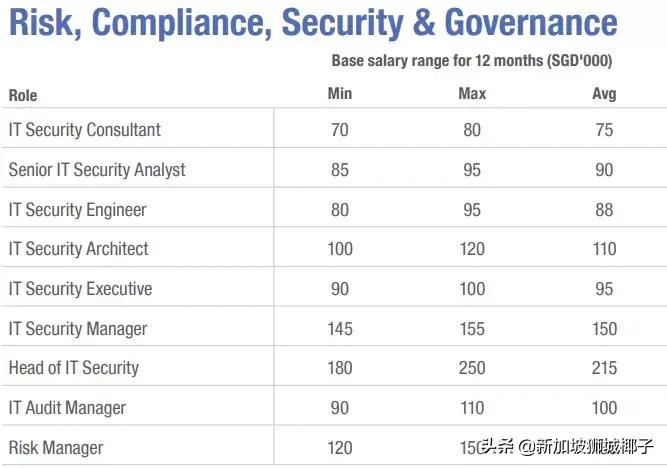 新加坡十大薪资较高的行业,新加坡职位收入前十