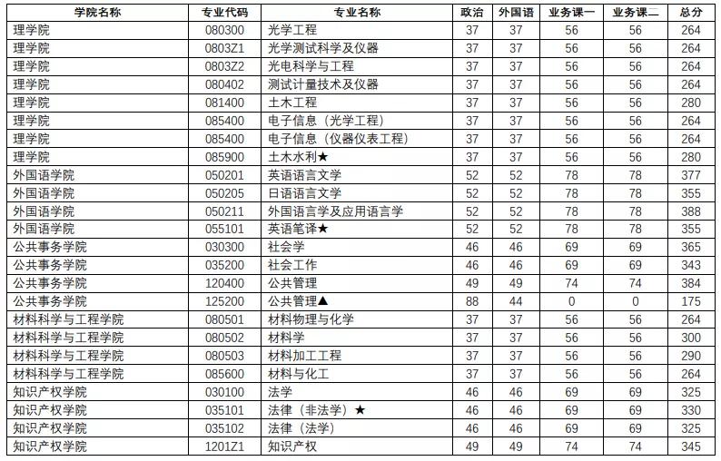 江苏省2021考研复试录取名单,江苏考研复试分数线