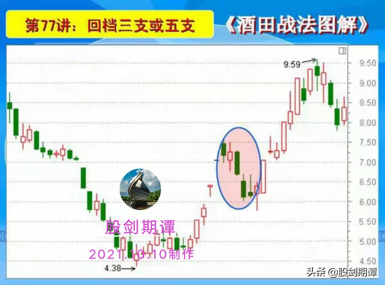 酒田战法78式哪本书讲,k线78种战法