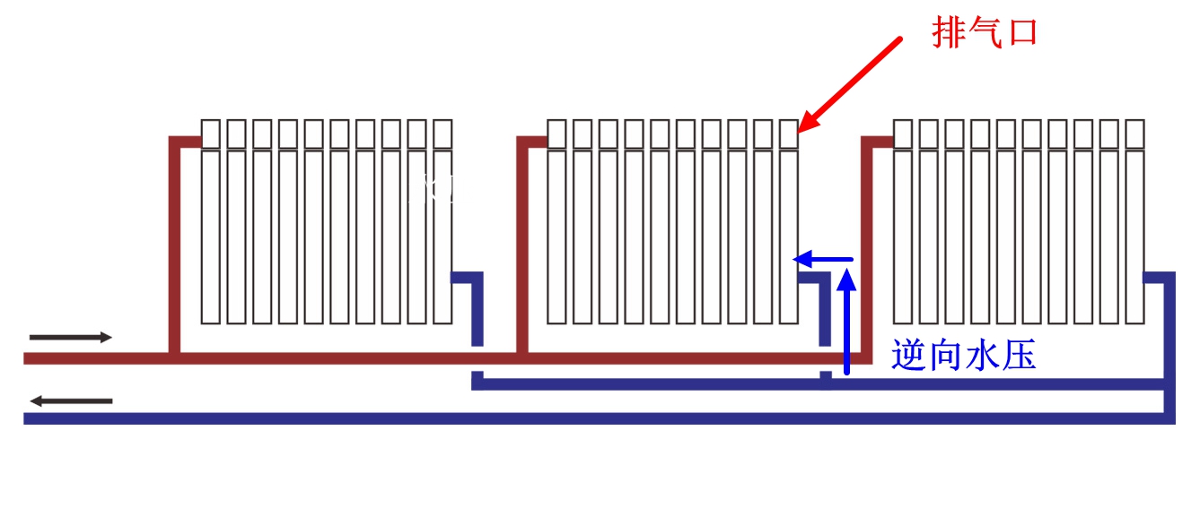 暖气片一半热一半不热排气也没气,暖气片不排气