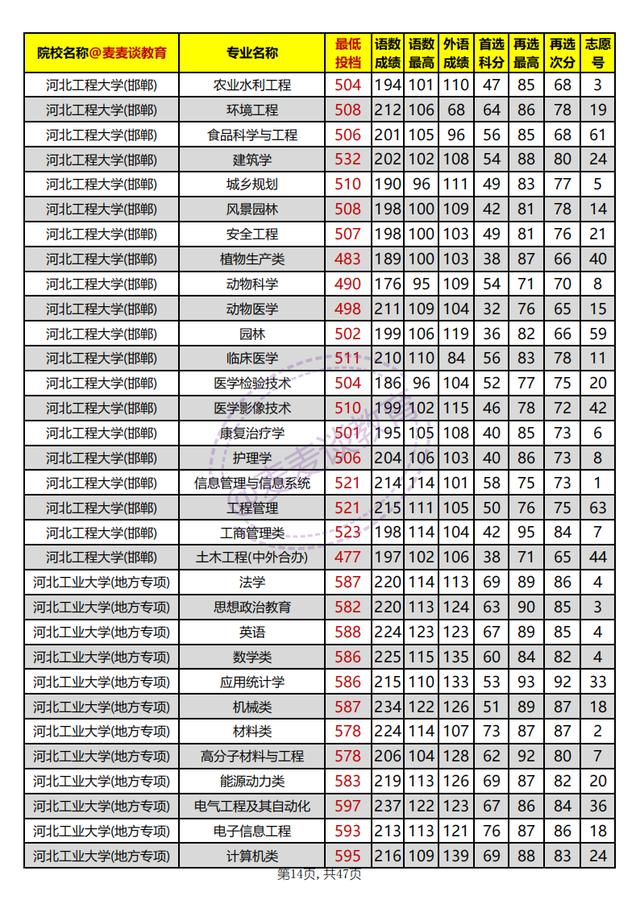 河北本科批平行志愿投档情况统计,河北高校招生一志愿平行投档统计