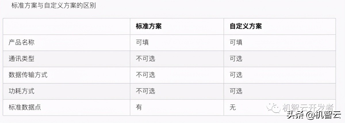 机智云物联网与单片机连接,机智云物联网免费
