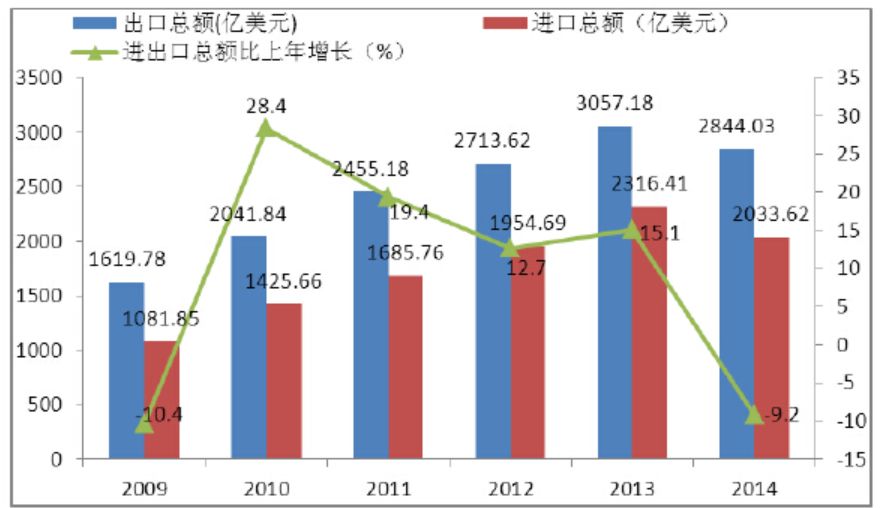 深圳三季度经济数据分析,前5月深圳经济运行情况