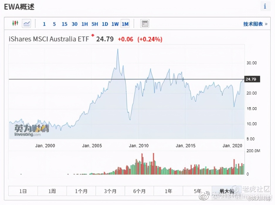 全球股票行情在哪里看,在哪能看澳股行情