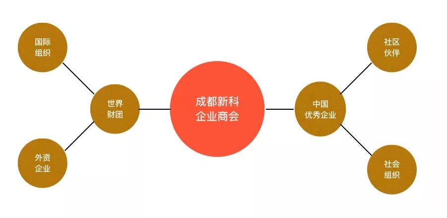 成都新科商会,成都新科