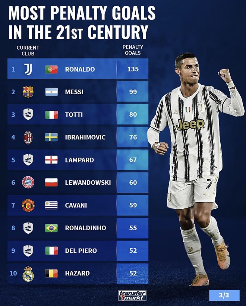 足坛21世纪点球排行,内马尔点球能力排名