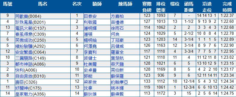 7月14号香港（沙田）赛马结果