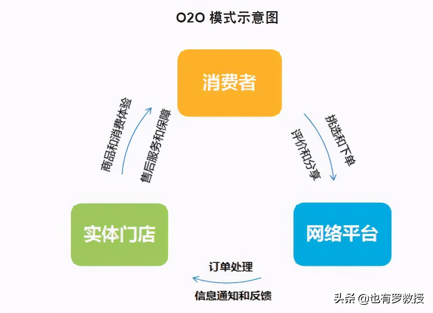 o2o电商模式简介,o2o电商平台商业模式分析