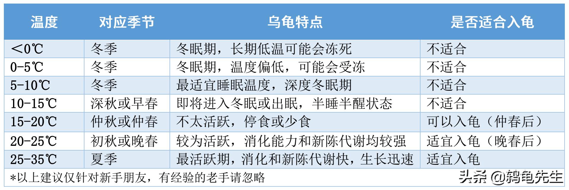 网上买的乌龟冬眠吗,刚买的龟可以直接冬眠吗