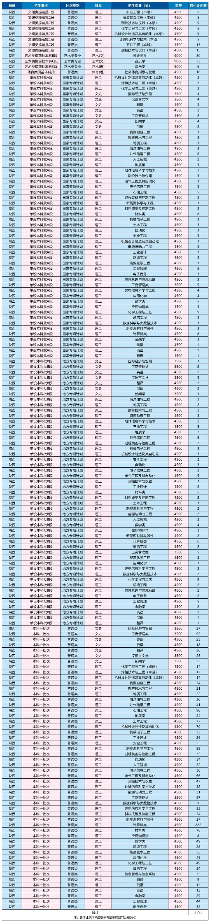 小陕谝高校|中国三大油企巨头坐镇，西安最铁饭碗的大学