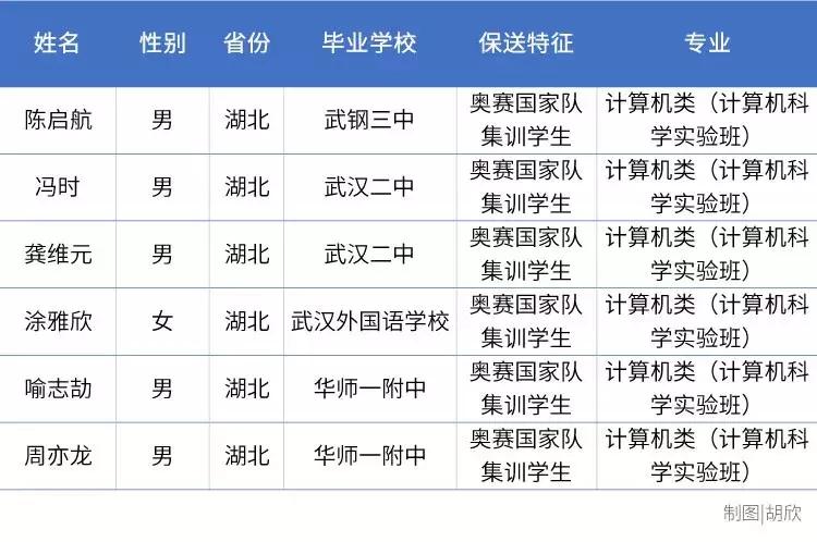 武汉大学天才少年,17岁天才少年考入清华