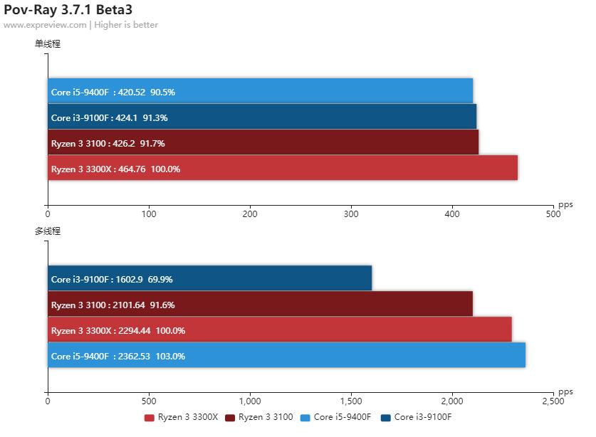 amd锐龙33200g和酷睿i5,amd锐龙32200