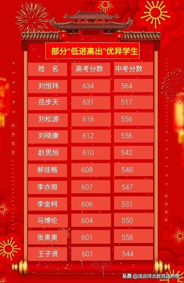 石家庄桥西区高中排名,石家庄高中最新前十名