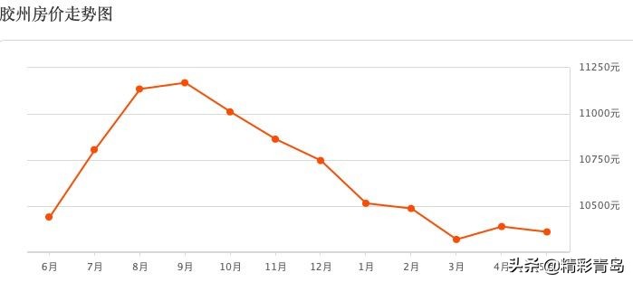 青岛房价下跌最严重的区域2021,青岛2024年市北区二手房价视频