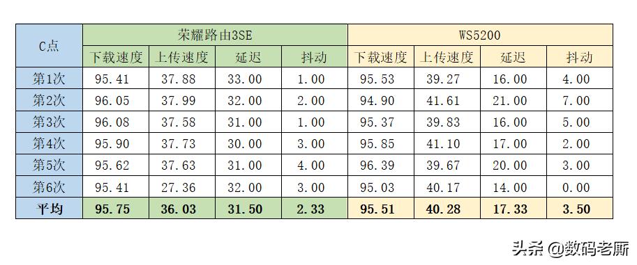 百兆带宽WiFi6路由无用?换上荣耀路由3SE后,后悔换的太晚了
