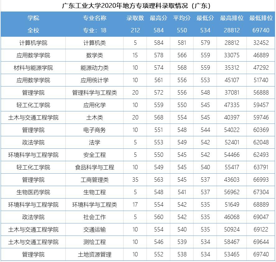 广东工业大学排名及录取分数线,广东工业大学电气自动化录取分数