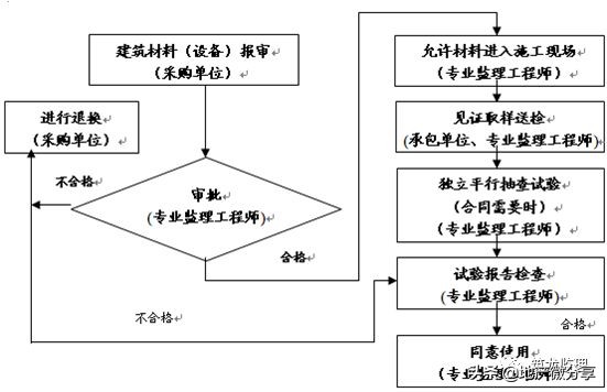 房屋建筑监理规划范本,装配式工程的监理规划细则怎么写
