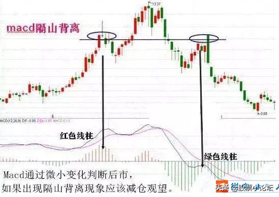 指标macd是什么意思,指标macd经典用法