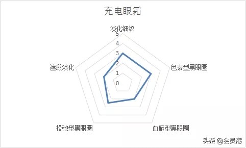 肌活眼霜和欧莱雅紫熨斗去黑眼圈,眼霜欧莱雅去眼袋黑眼圈细纹