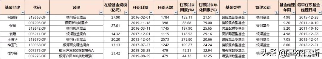 管理20个亿的基金经理收入,2023年基金经理5年年化收益排行