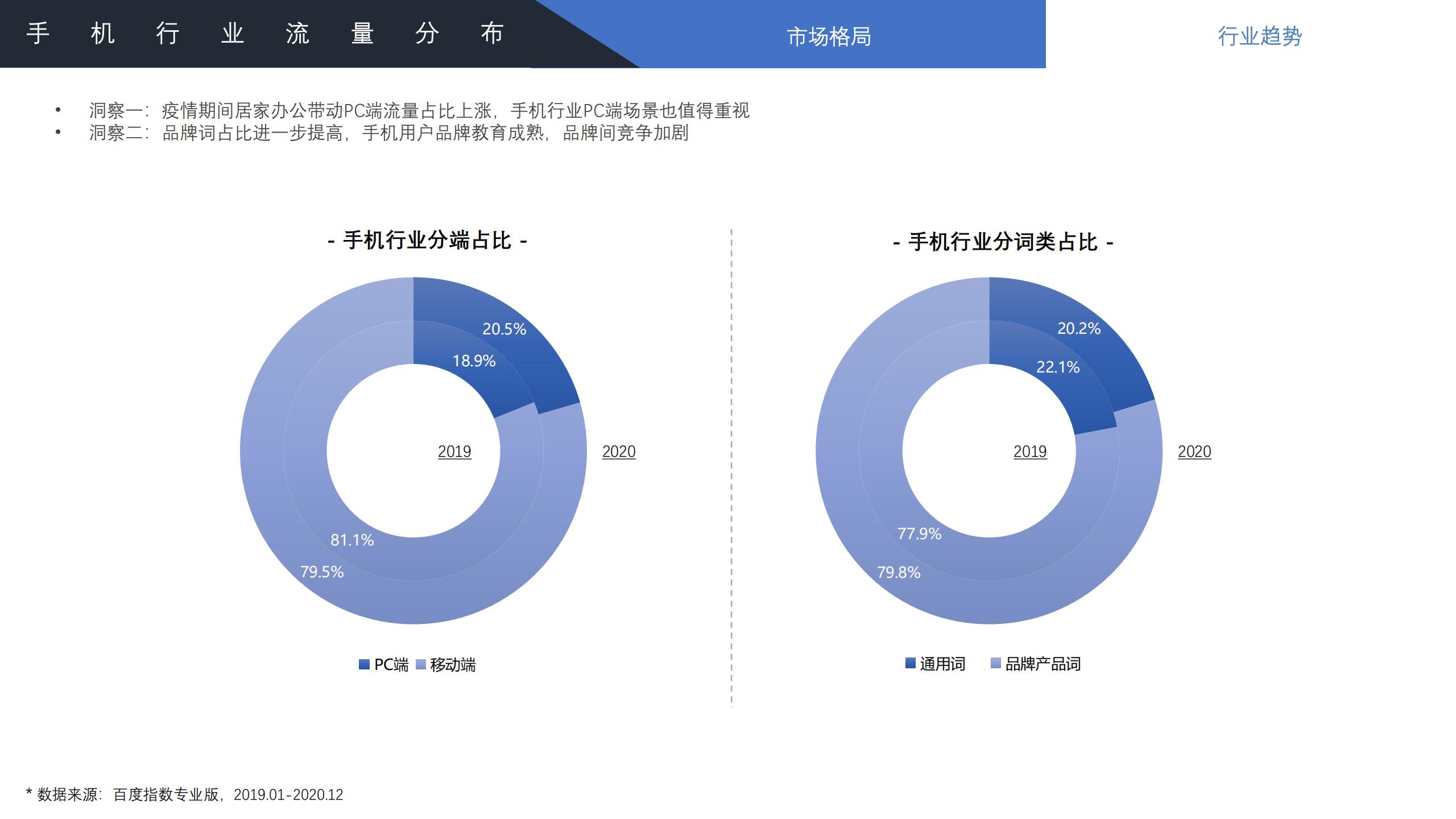 2022年手机行业趋势分析,2021手机行业人群洞察白皮书