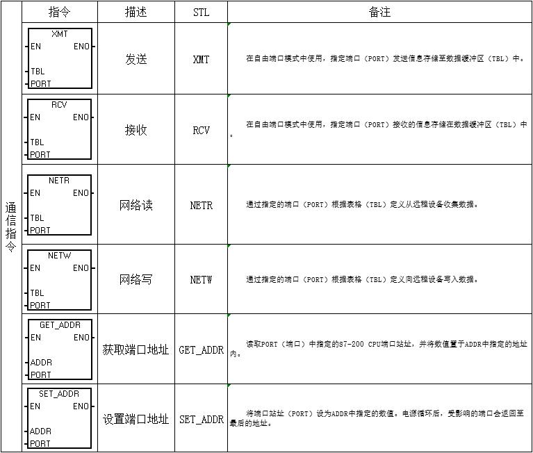 西门子200plc编程指令表,西门子PLC指令大全海报