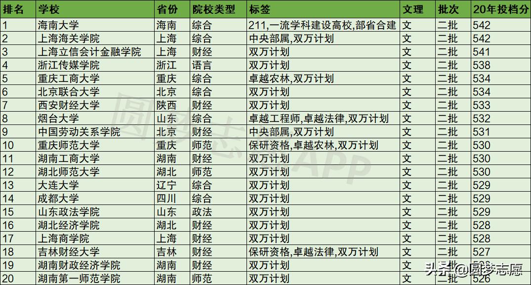2021年347文科可以读的大学,410到430分的公办二本大学2021