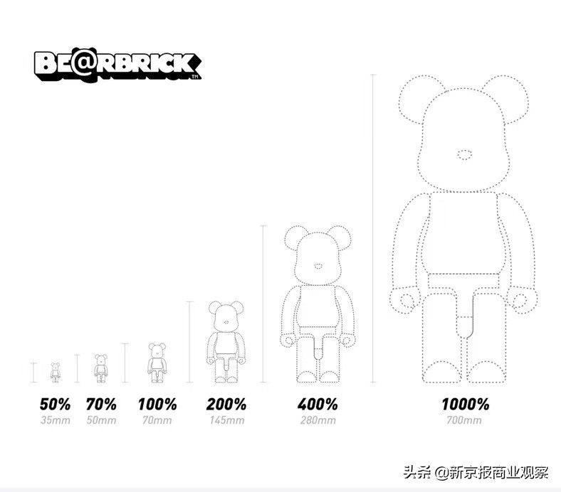 积木熊“出圈”：“一熊难求”溢价夸张，潮玩泡沫何时会破？