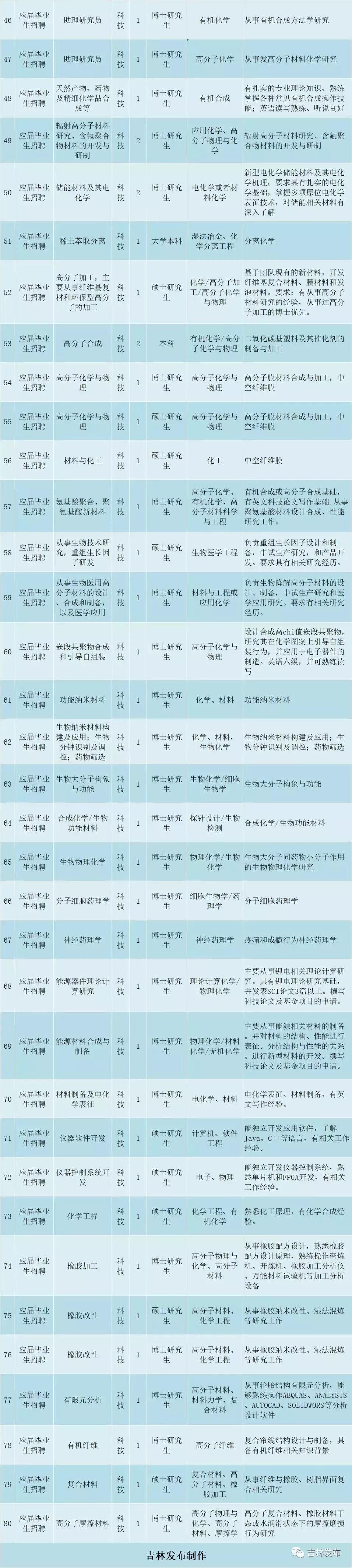 中科院长春应用化学研究所招聘,中科院长春应用化学研究所