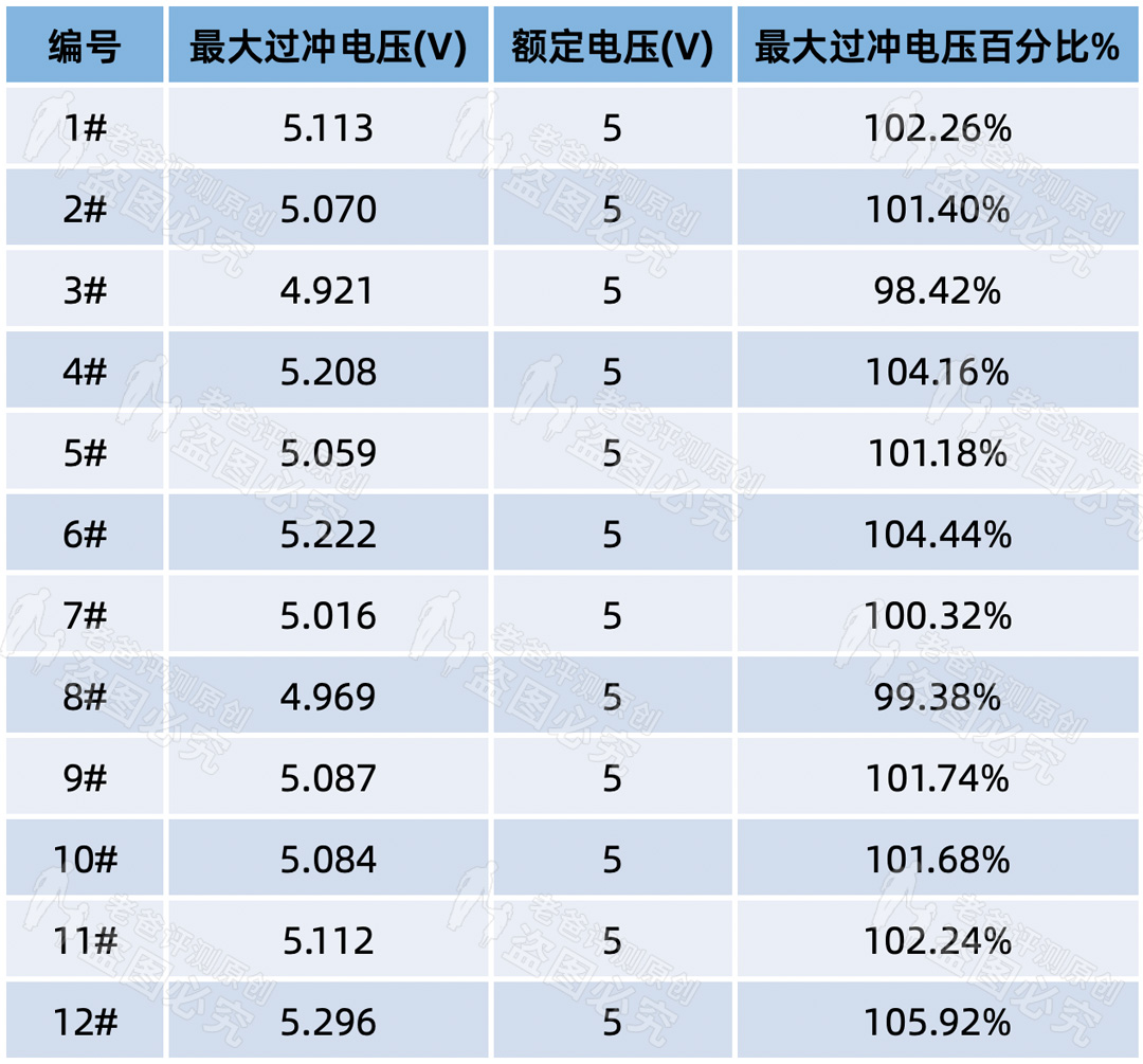 3.9元充电器猫腻,苹果原装充电器价格149