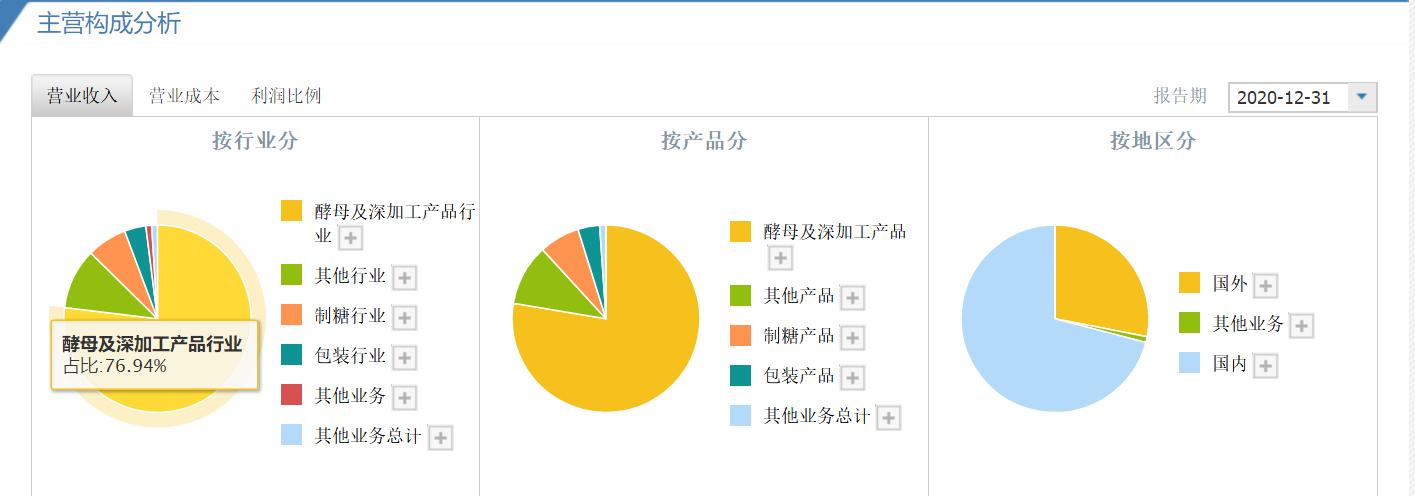 馒头里也有不错的赚钱机会？发现我们“身边”的好公司之安琪酵母