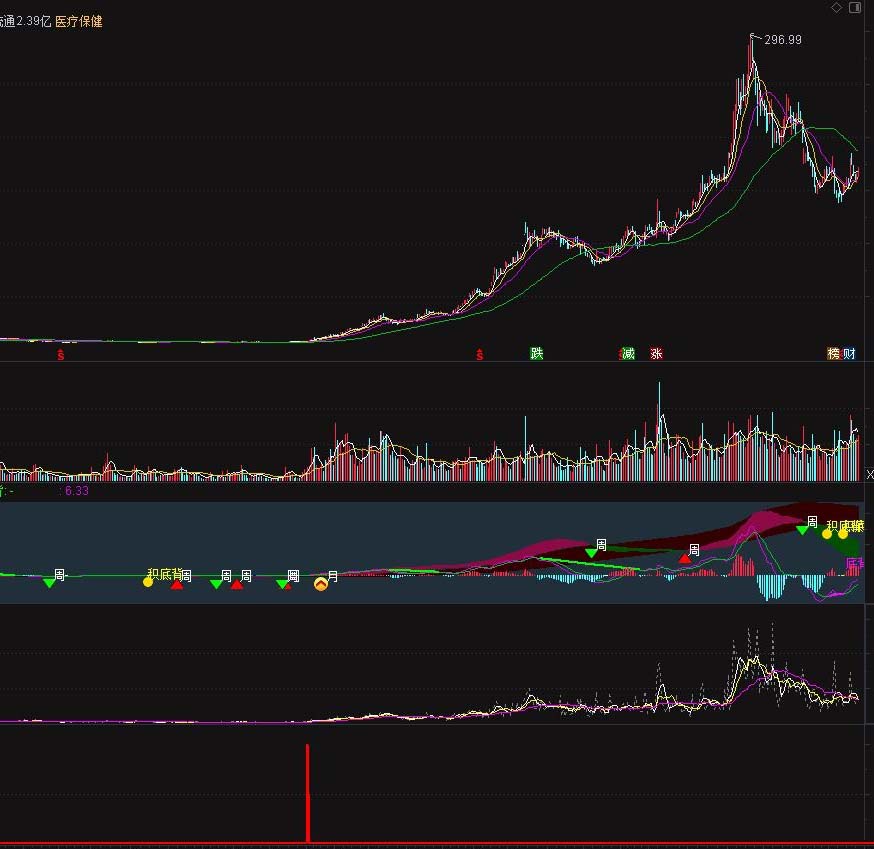 通达信macd红绿柱选股公式,强势突破股票