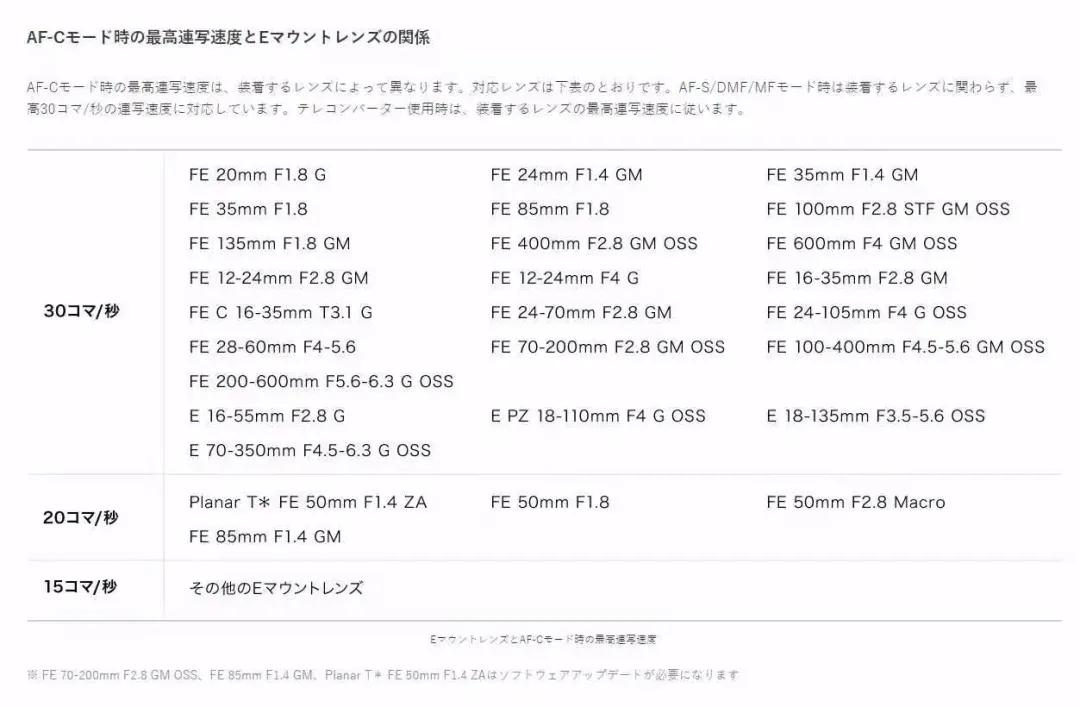 索尼最新全画幅微单对比,索尼有哪些全幅微单