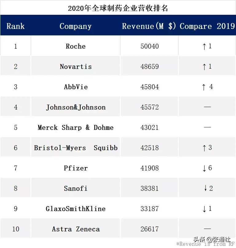 2023全球药企top50,2022全球药企100强排名