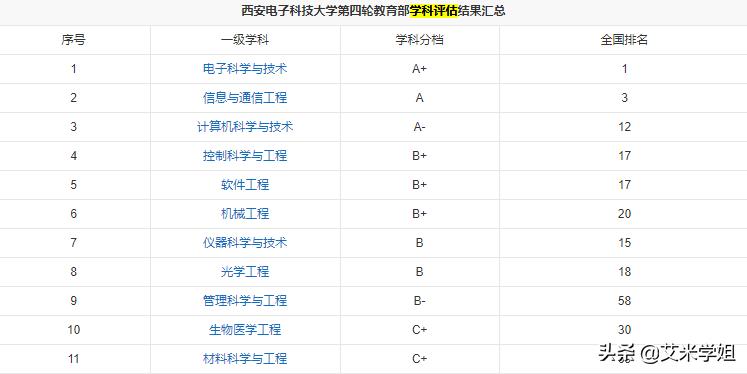 23届考研院校分析：西安电子科技大学