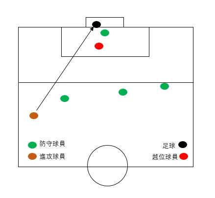 足球越位规则怎么才算越位,足球越位规则的目的
