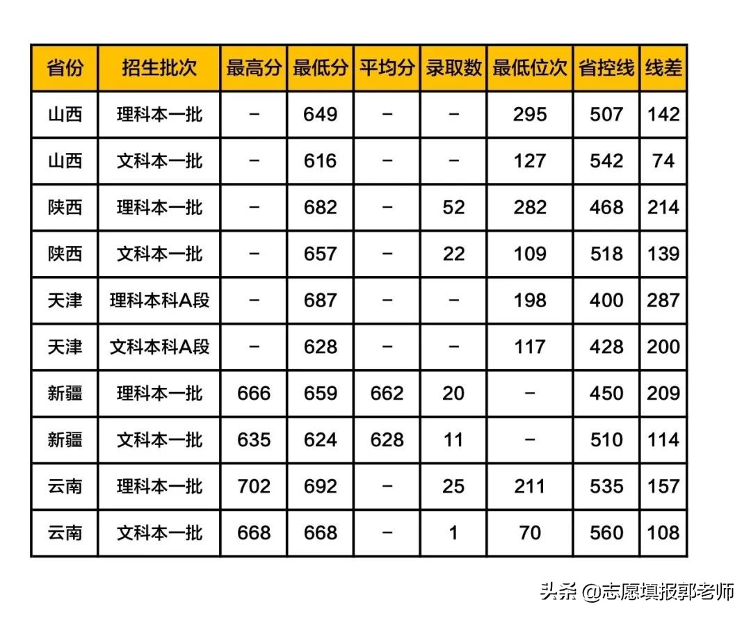 浙江大学录取分数线各省排名多少,浙江大学2019单招录取名单