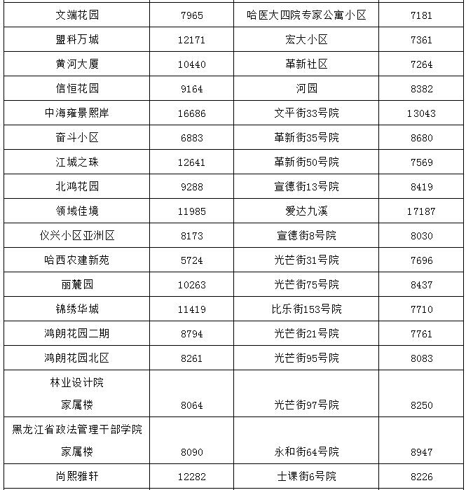 哈尔滨最贵的小区房价多少钱一平,哈尔滨3万块钱房子