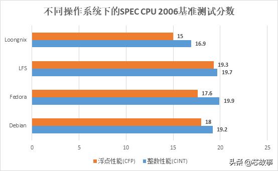龙芯硬刚intel,龙芯cpu与x86cpu区别