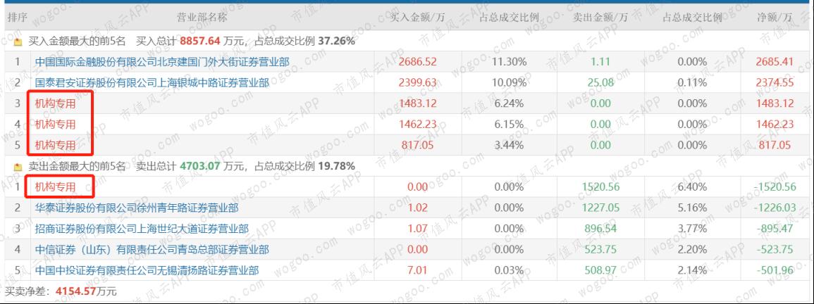 2019年股价暴涨超2倍，嘉实基金重仓：中孚信息在行业内处于何位？