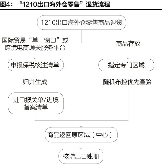 跨境电商进出口商品退货指引,希音跨境电商退货怎么扣款的