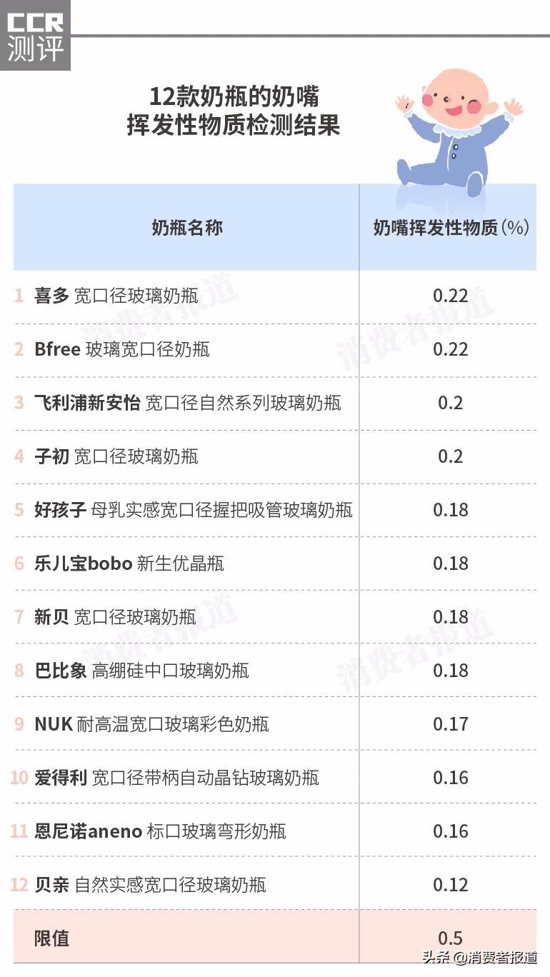 奶瓶检测排行榜10强,奶瓶质量检测