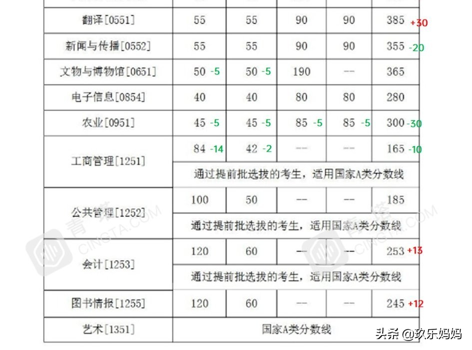 2021考研公布复试线,2023考研复试线已发布的院校