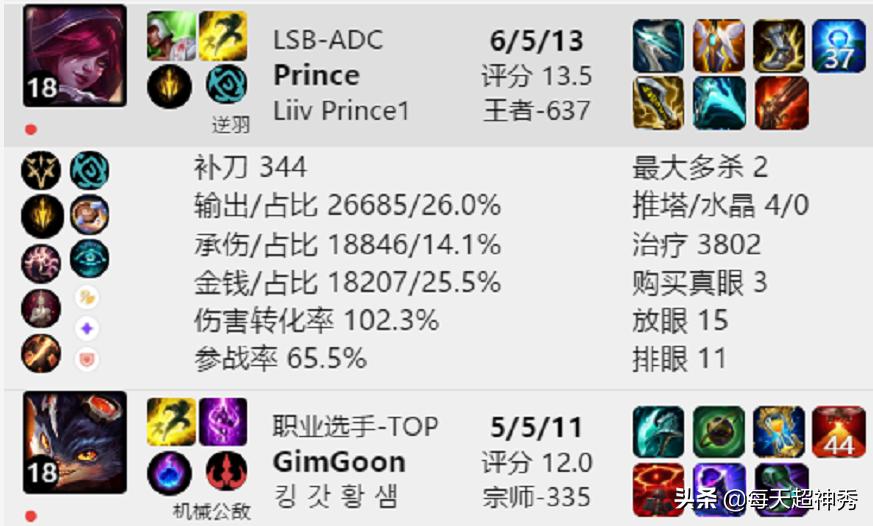 Prince被低估了?王者局斩5连胜,还带GimGoon躺赢