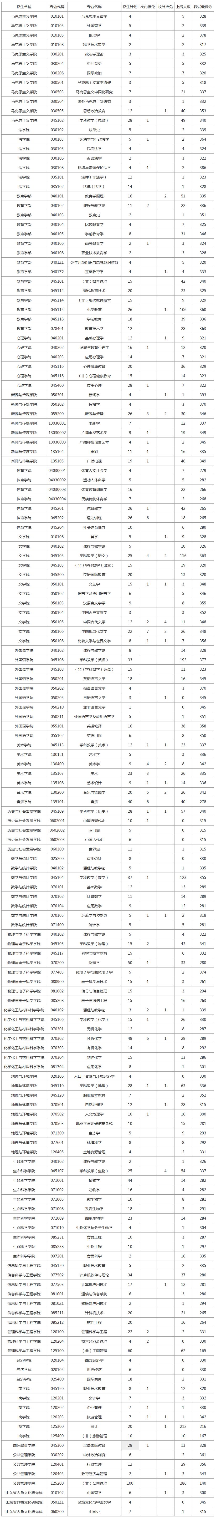 山师笔试考什么,怎样考山师