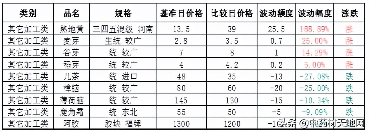 2021年中药材收购价格表,2016-2020年中药材价格趋势