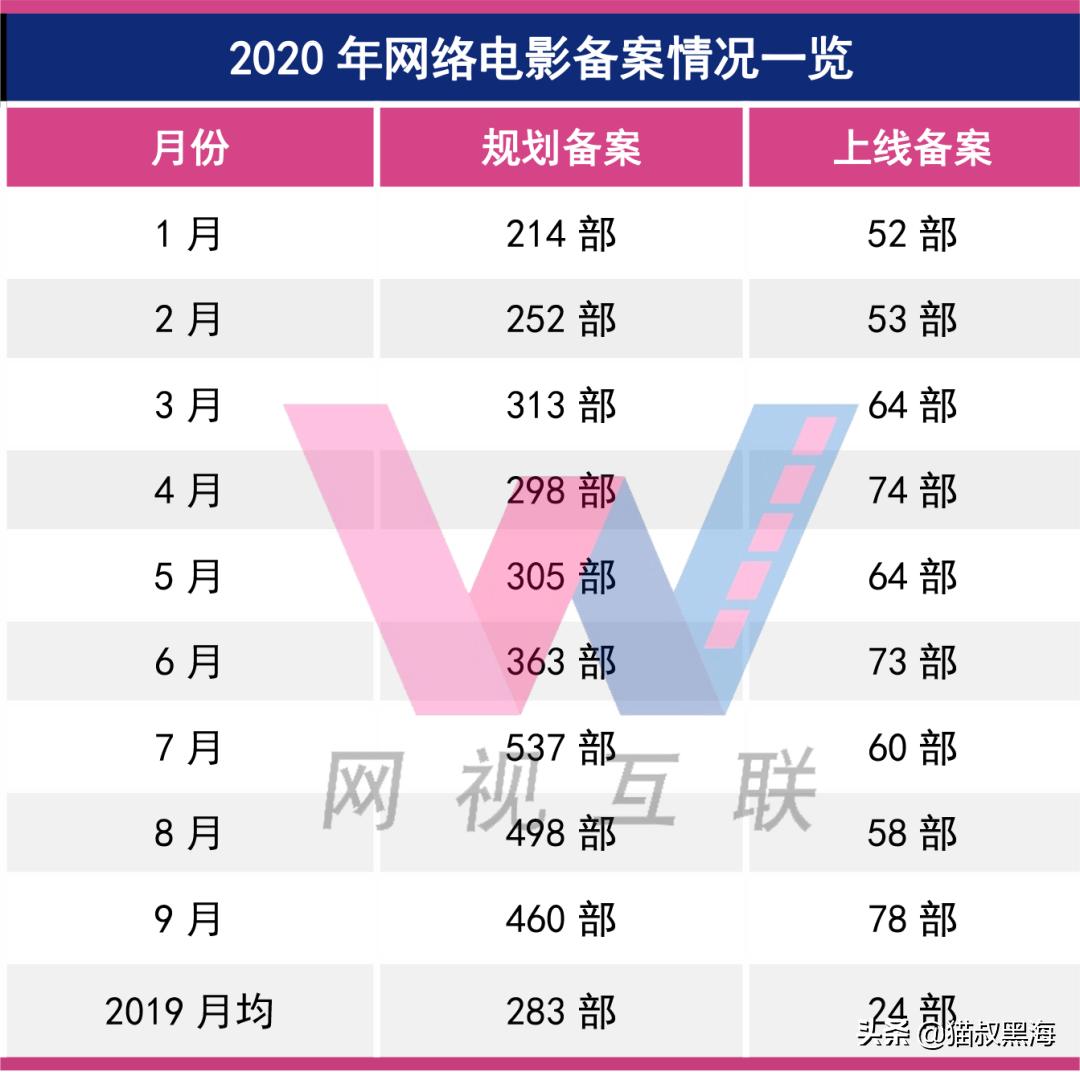 网络大电影五月备案结果,2019网络电影备案数量