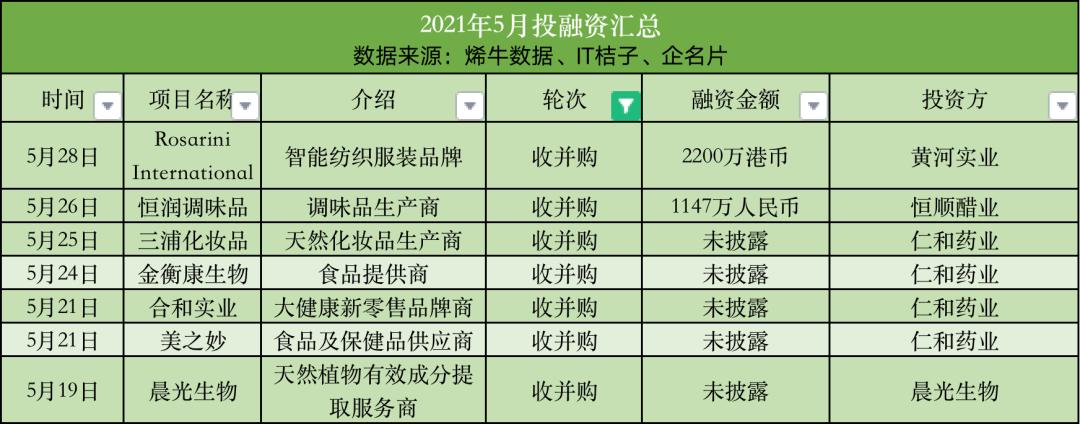 「儿研所Club」大消费赛道投融资TOP排行榜：IPO扎堆，收获的季节