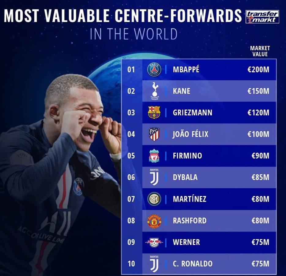 最新足坛身价排行姆巴佩第一,萨拉赫和姆巴佩谁强